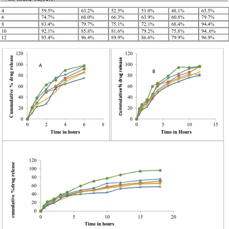 Figure 4:  Graphical representation of cumulative percent drug release of Losartan floating and osmotically controlled tablets (n=3) prepared with HPMC (A) K15M (B) / HPMC K15(M C) 