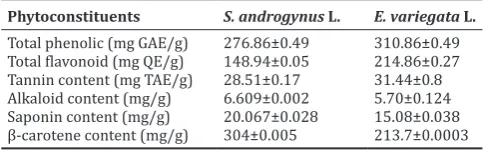 Table 1: Qualitative analysis of phytochemicals in S. androgynus L. and E. variegata L.