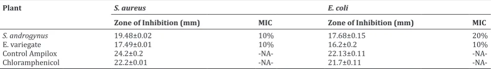 Table 3: Antioxidant activity of S. androgynus and E. variegata leaf extracts