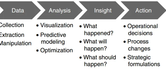 Figure 1: Process view of analytics 