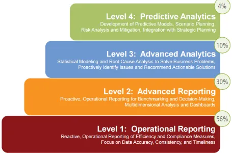 Figure 2: HR analytics maturity model and implementation progress 