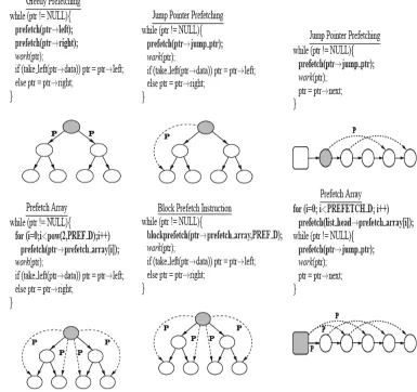 Fig 2.  The prefetch launches by the jump pointers in a binary tree and a linked list.P denotesthe jump pointer launches and PREFETCH_D is the fixed distance fd discussed.