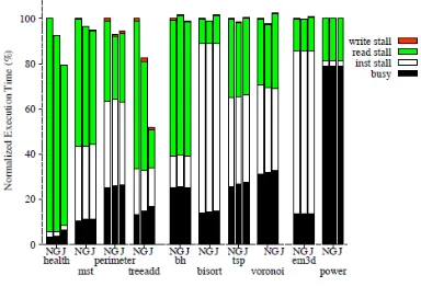 Fig 5 Performance measurement in tenprograms to derive the maximum efficiency.