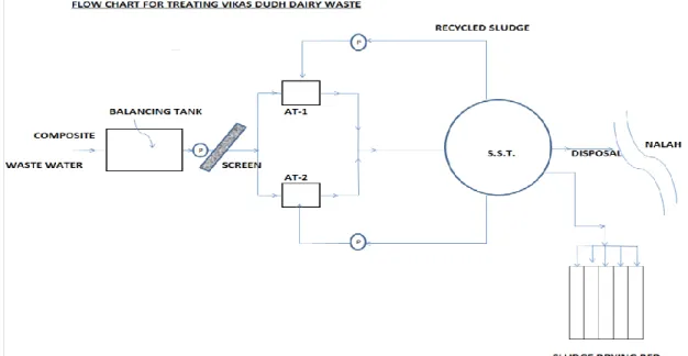 Fig. 1: Flow chart for Treating Vikas Dudh Dairy Waste 