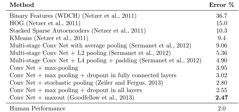 Table 3: Results on the Street View House Numbers data set.