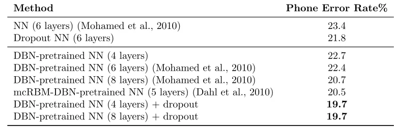 Table 7: Phone error rate on the TIMIT core test set.