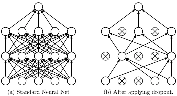 Figure 1: Dropout Neural Net Model. Left: A standard neural net with 2 hidden layers. Right:An example of a thinned net produced by applying dropout to the network on the left.Crossed units have been dropped.