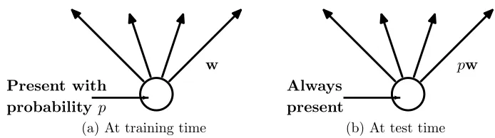 Figure 2: Left: A unit at training time that is present with probability p and is connected to unitsin the next layer with weights w