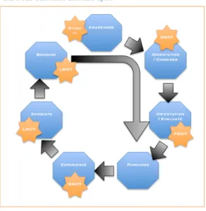 Figure 2.7: ‘The Customer Lifecycle’  