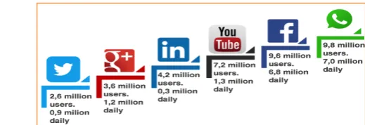 Figure 2.8: Top 6 most used platforms in The Netherlands  