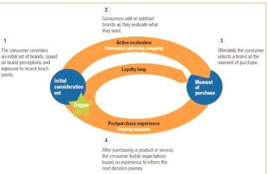 Figure 2.4: The circular customer decision journey. Adapted from ‘The consumer decision journey’ by D