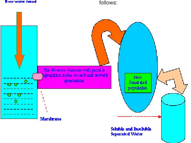 Fig. 1: The Proposed model of water impurity extraction using genetic algorithm.