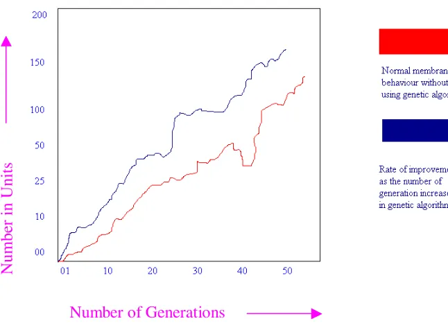 Fig. 2: The above figure shows the performance improvement in terms of number of  units insemi-permeable membrane using genetic algorithm.