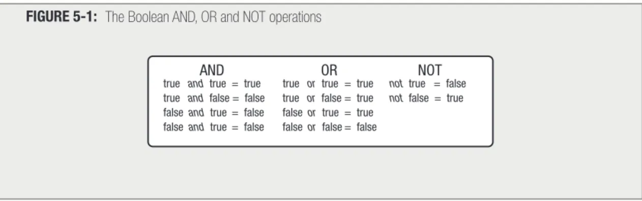 FIGURE 5-1: The Boolean AND, OR and NOT operations