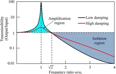 Fig. 2. Typical transmissibility curves comparing the damping of vibration isolators.  