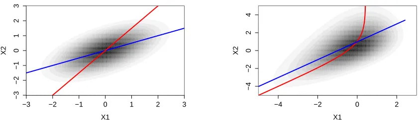 Figure 2: Joint density over X1 and X2 for two non-identiﬁable examples. The left panelshows Example 24 (linear Gaussian case) and the right panel shows Example 25(the latter plot is based on kernel density estimation)