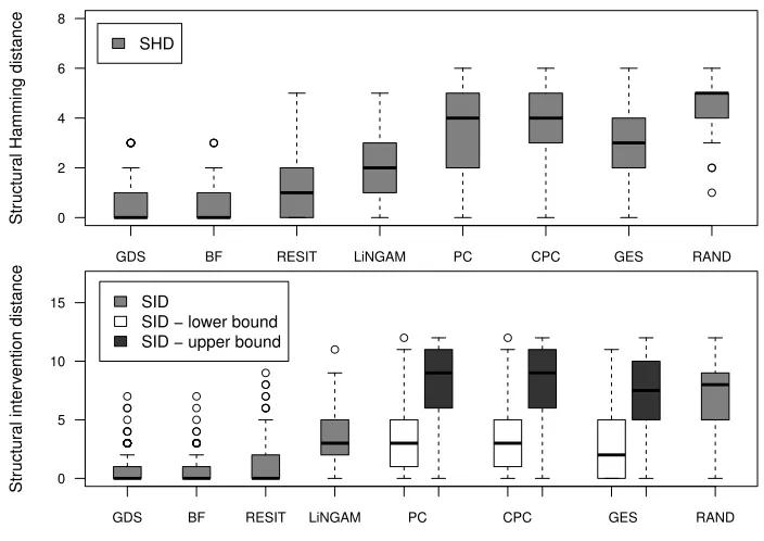 Figure 3: Box plots of the SHD between the estimated structure (either DAG or CPDAG)and the correct DAG for p = 4 and n = 100 for linear non-Gaussian SEMs (top).The SID is computed between the correct DAG and the estimated DAG (bottom).Some methods estimat