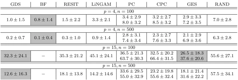 Table 2: Linear SEMs: SID to the correct DAG; the table shows average and standarddeviation over 100 experiments.