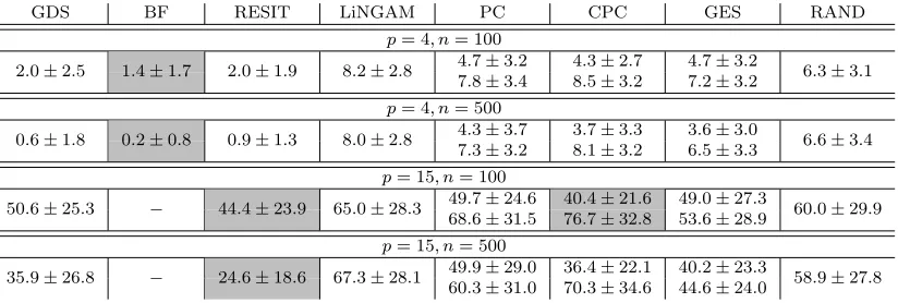Table 4: Nonlinear SEMs: SID to the correct DAG; the table shows average and standarddeviation over 100 experiments.
