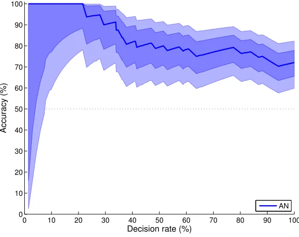 Figure 6: Results of the additive noise method on version 0.8 of the cause-eﬀect pairs dataset