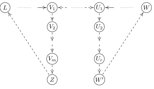 Figure 8: Assume the path L · · · V1 · · · U1 · · · W is blocked by S˜, but unblocked if we includeZ and W ′