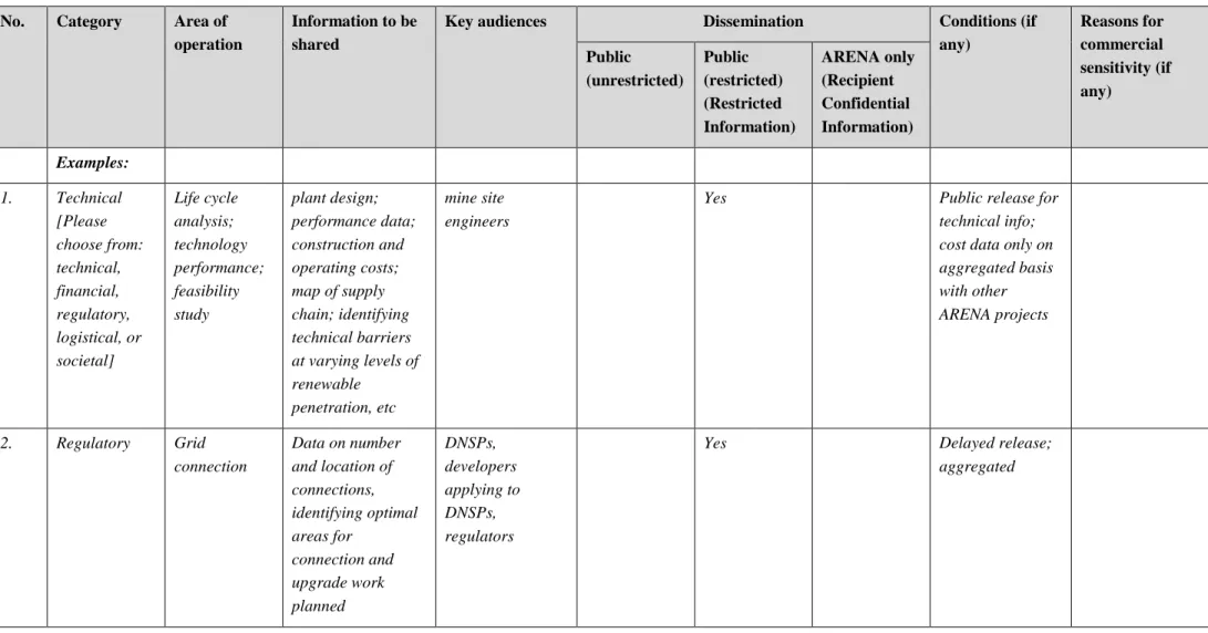 Table A – List of high value knowledge to be generated by Project  