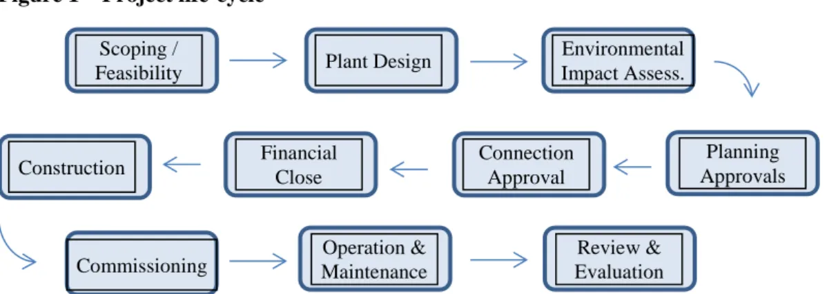 Figure 1 – Project life-cycle 