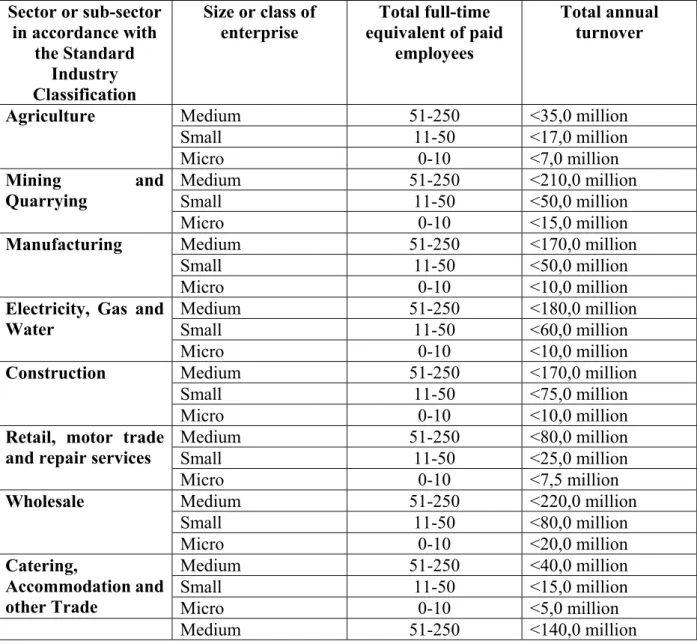 Table 1. SMME definition  Sector or sub-sector  in accordance with  the Standard  Industry  Classification  Size or class of enterprise  Total full-time  equivalent of paid employees  Total annual turnover 