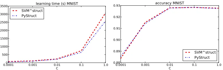 Figure 1: Runtime comparison of PyStruct and SVMstruct for multi-class classiﬁcation.