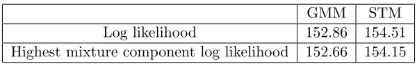 Table 1: Average patch log likelihood compared with the average highest component patchlog likelihood: How well can a sample be represented by using a single mixturecomponent? (See text)