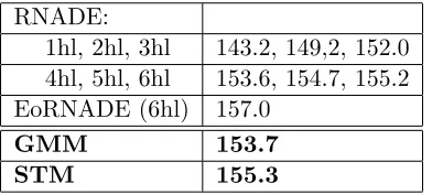 Table 2: Average log-likelihood (higher is better). Own results are marked in bold. Theresults of other methods are taken from Zoran and Weiss (2011); Tang et al
