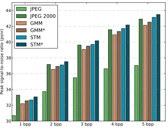 Figure 7: Average patch Quality (PSNR) - Rate (bpp) curves for diﬀerent patch-sizes(GMM left, STM right)
