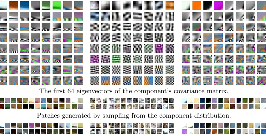 Figure 1: Six mixture components of the GMM are visualized here (the STM gives similartexture patterns).We ﬁrst show the eigenvectors of the covariance matrix ofeach component, which show the structure of the image patches that the mixturecomponent learns