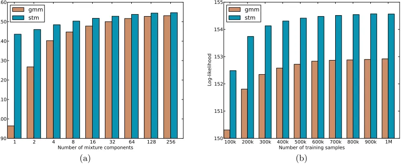 Figure 3: The average patch log likelihood for the Gaussian mixture model (GMM) andStudent-t mixture model (STM) in function of its number of mixture compo-nents (a) and number of training samples (b)