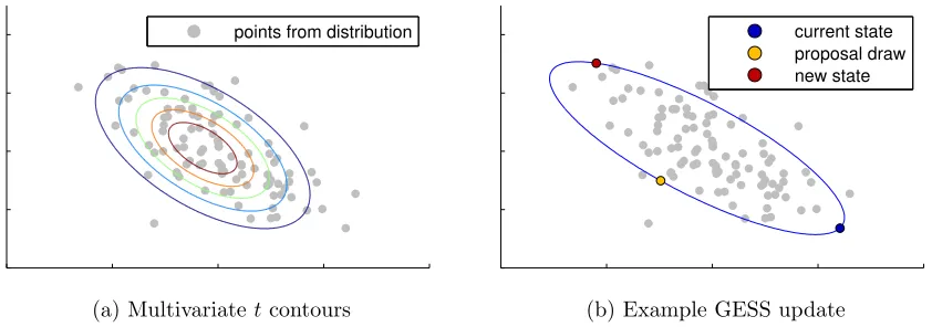 Figure 3: The gray points were drawn independently from a two-dimensional Gaussian toshow the mode and shape of the corresponding density function
