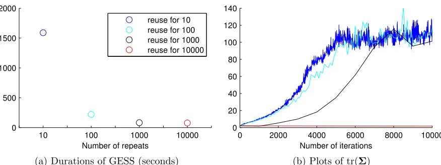 Figure 4: We used GESS to sample a multivariate Gaussian distribution in 100 dimensionsfor 104 iterations