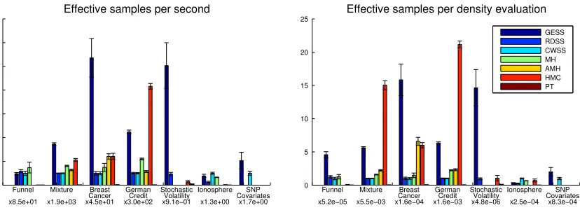 Figure 5: The results of experimental comparisons of seven parallel MCMC methods onseven distributions