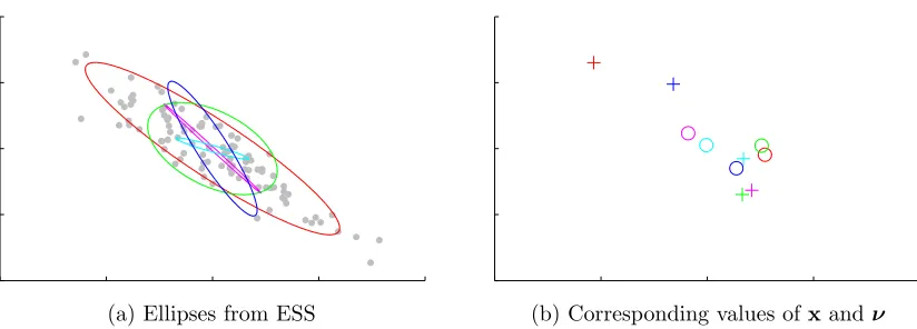 Figure 1: Background points are drawn independently from a probability distribution, andﬁve ellipses are created by elliptical slice sampling