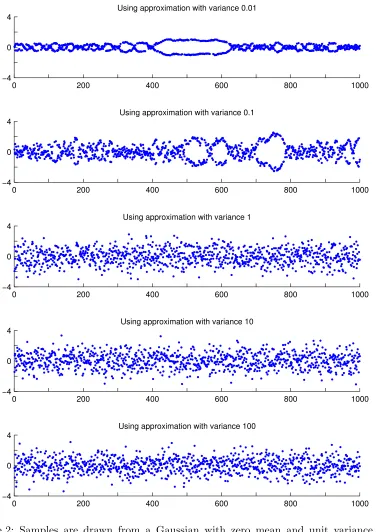 Figure 2: Samples are drawn from a Gaussian with zero mean and unit variance usingelliptical slice sampling with various Gaussian approximations