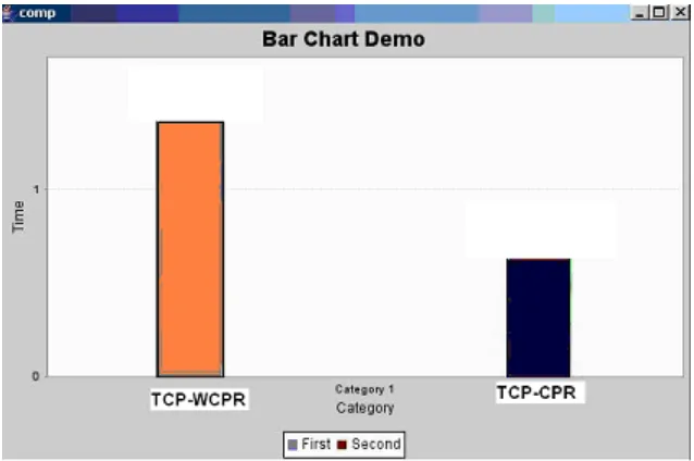 Fig. 4(b) Comparison chart of TCP without packet rearranging and withpacket rearranging in Linux