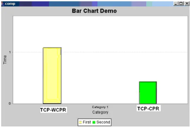 Fig. 4(c) Comparison chart of TCP without packet rearranging and withpacket rearranging in Solaris