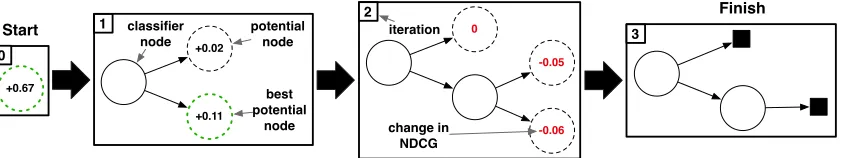 Figure 3: A schematic layout of the greedy tree building algorithm. Each iteration we addthe best performing potential node (dashed, above) to the tree