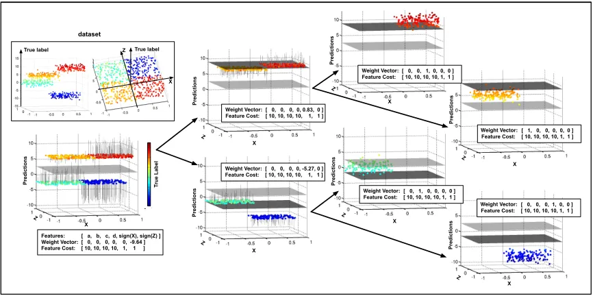Figure 5: CSTC on synthetic data. The box at left describes the data set. The rest ofthe ﬁgure shows the trained CSTC tree