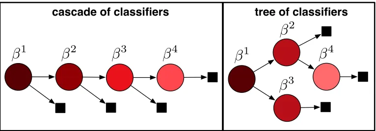 Figure 1: An illustration of two diﬀerent techniques for learning under a test-time budget.Circular nodes represent classiﬁers (with parameters β) and black squares pre-dictions