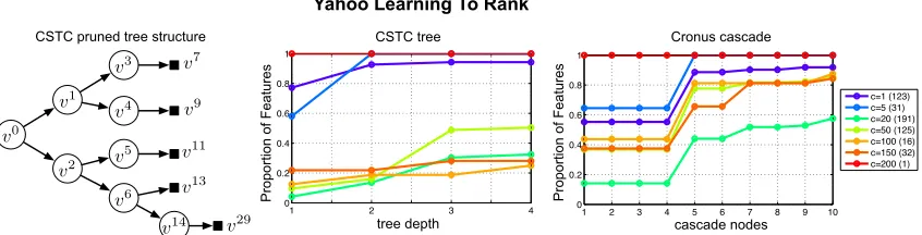 Figure 8: Left: The pruned CSTC tree, trained on the Yahoo! LTR data set. The ratio offeatures, grouped by cost, are shown for CSTC (center) and Cronus (right)