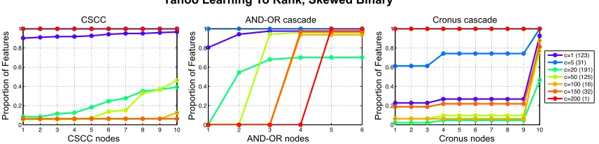 Figure 9: The ratio of features, grouped by cost, that are extracted at diﬀerent depths ofCSCC (left), AND-OR (center) and Cronus (right)