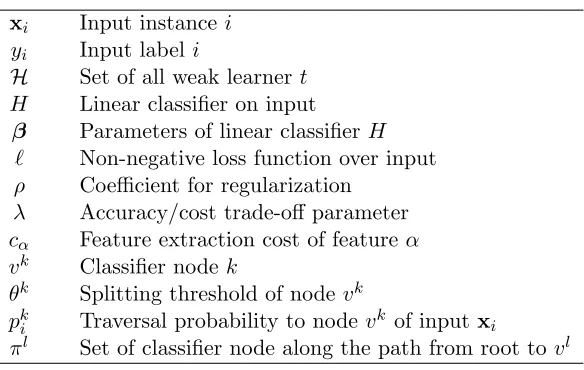 Table 1: Notation used throughout this manuscript.