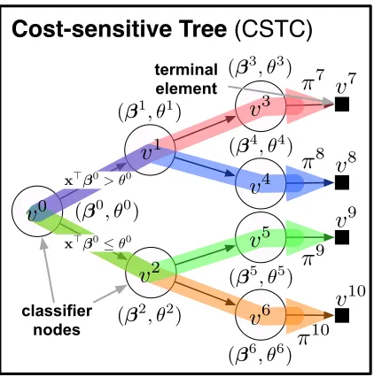 Figure 2: A schematic layout of a CSTC tree. Each node vk is associated with a weightvector βk for prediction and a threshold θk to send instances to diﬀerent partsof the tree