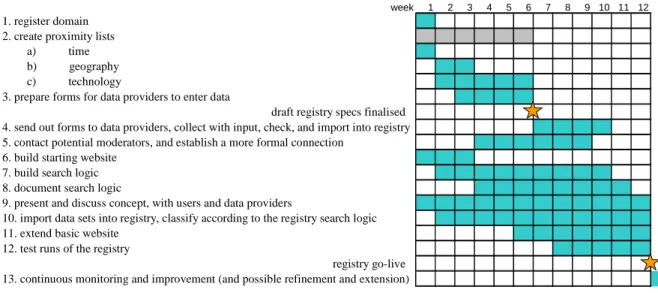Figure 8:   Overview of the proposed tasks, their order, and timeline 