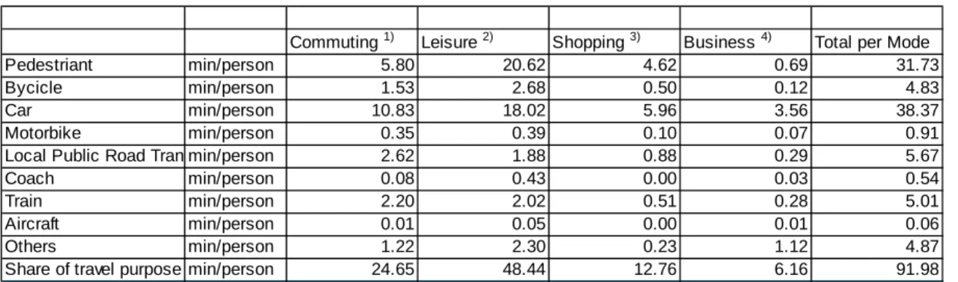 Table 3-1: Modal Split with respect to time for an average Swiss traveller (Spielmann et al